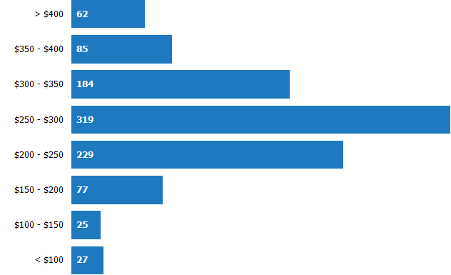 Price per Square Foot of Homes Sold