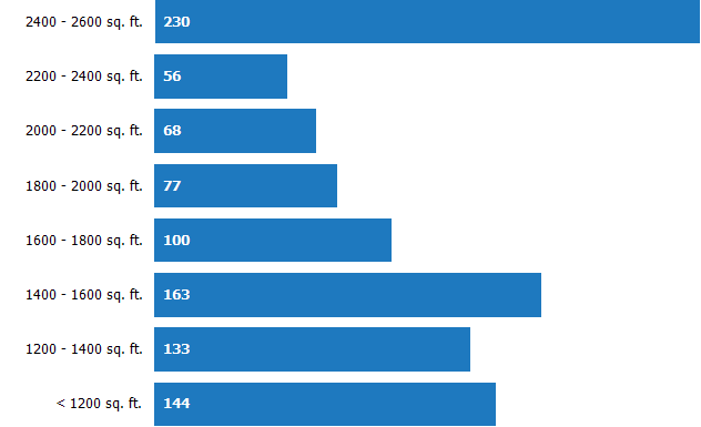 Size of Homes Sold