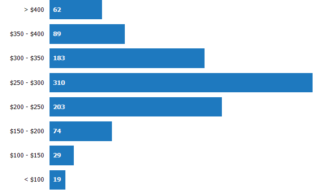 Price per Square Foot of Homes Sold