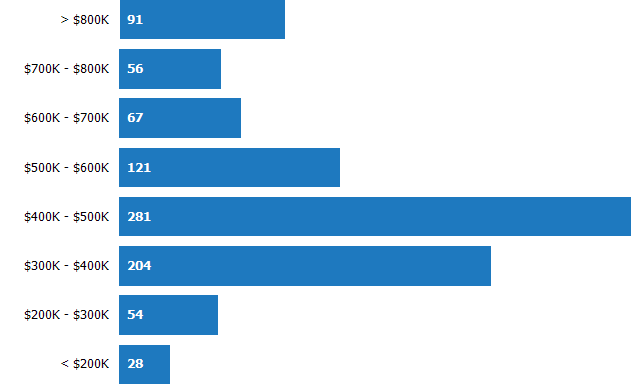 Price Range of Homes Sold