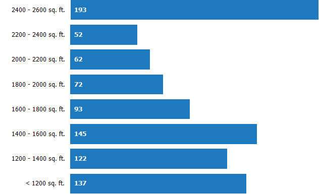 Size of Homes Sold