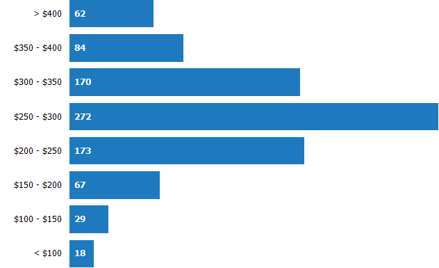 Price per Square Foot of Homes Sold