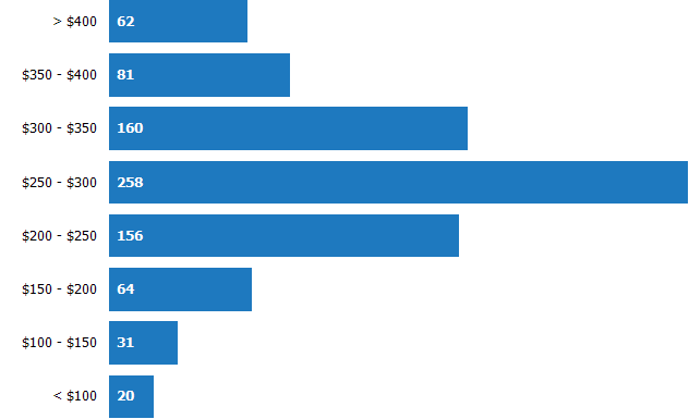 Price per Square Foot of Homes Sold