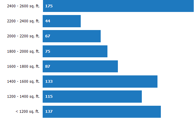 Size of Homes Sold