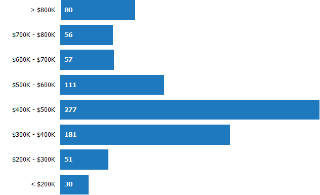 Price Range of Homes Sold