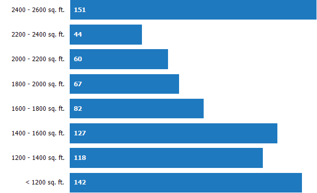 Size of Homes Sold