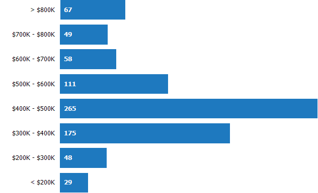 Price Range of Homes Sold