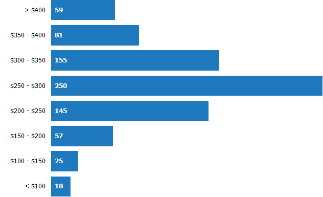Price per Square Foot of Homes Sold