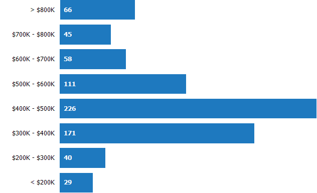 Price Range of Homes Sold