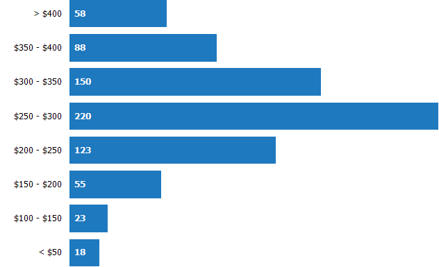 Price per Square Foot of Homes Sold