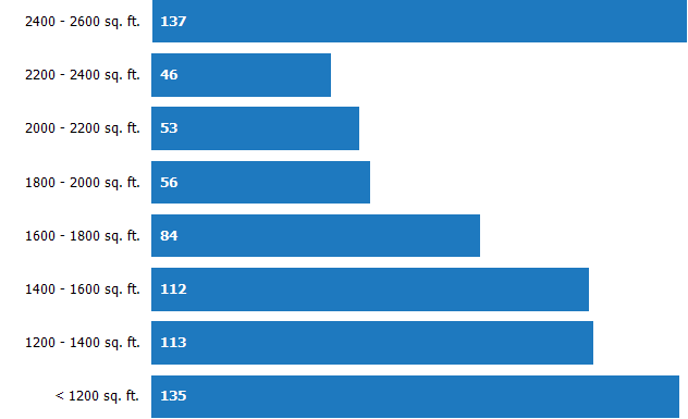 Size of Homes Sold