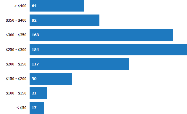 Price per Square Foot of Homes Sold