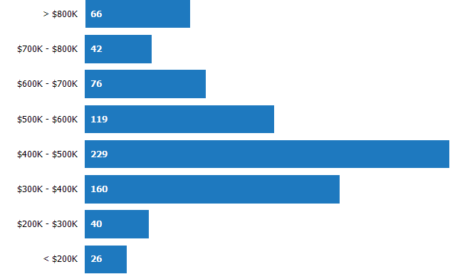 Price Range of Homes Sold
