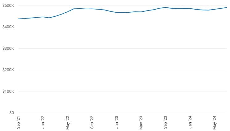 graph showing home property values in yamhill county from 2021 to 2024... Right now, median value is just under $500k