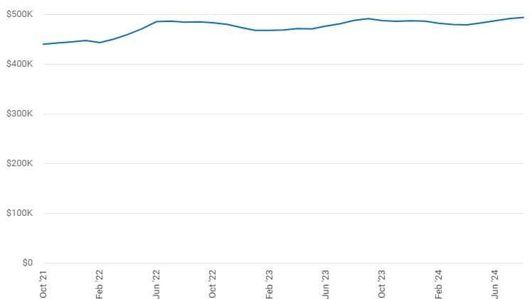 estimated property value yamhill county 2024, slowly continuing to climb. Aug 2024, $493,710