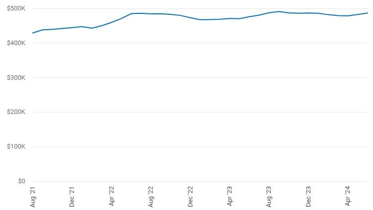 Median Property Value, homes in Yamhill County Oregon 2024
