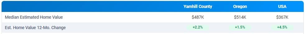 Aug 2024 Housing date - Yamhill county just under $487k, Oregon $514k, USA $367k... home values increased 2.2%, 1.5% and 4.5% respectively over the last 12 months