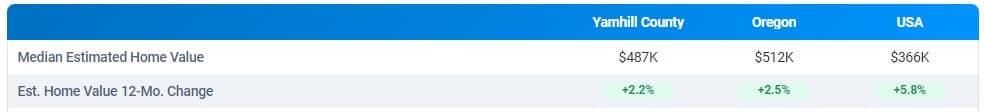 Chart showing current estimated home values as of July 2024 in Yamhill County, Oregon and USA